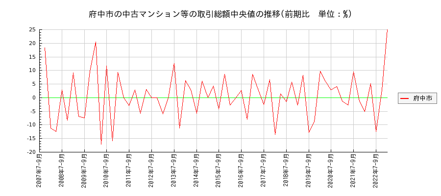 東京都府中市の中古マンション等価格の推移(総額中央値)