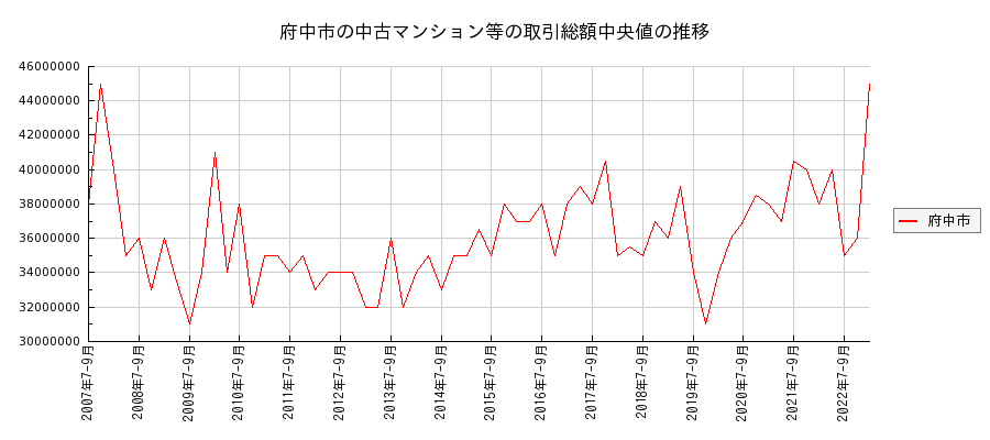 東京都府中市の中古マンション等価格の推移(総額中央値)