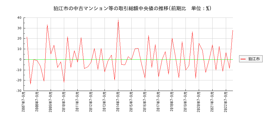 東京都狛江市の中古マンション等価格の推移(総額中央値)