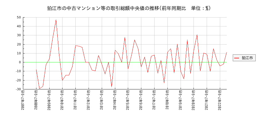 東京都狛江市の中古マンション等価格の推移(総額中央値)