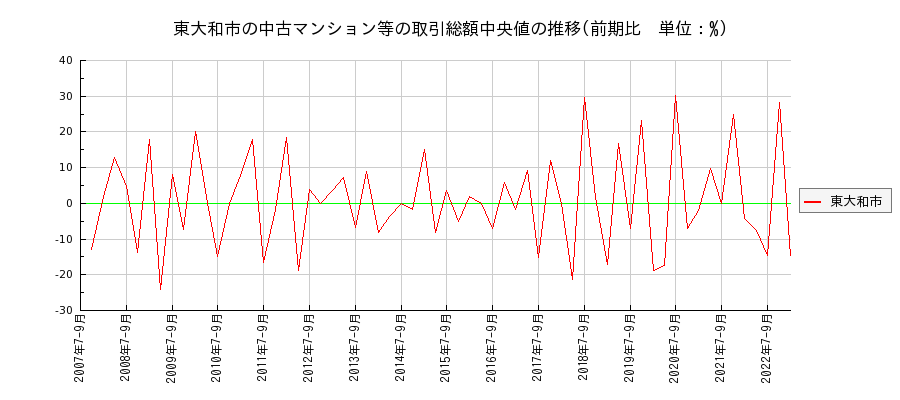 東京都東大和市の中古マンション等価格の推移(総額中央値)
