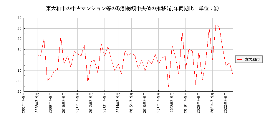 東京都東大和市の中古マンション等価格の推移(総額中央値)