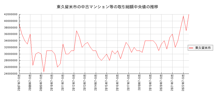 東京都東久留米市の中古マンション等価格の推移(総額中央値)