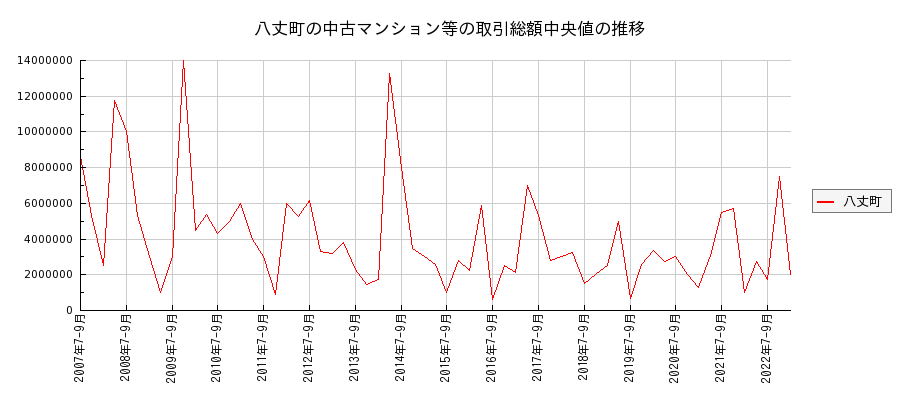東京都八丈町の中古マンション等価格の推移(総額中央値)