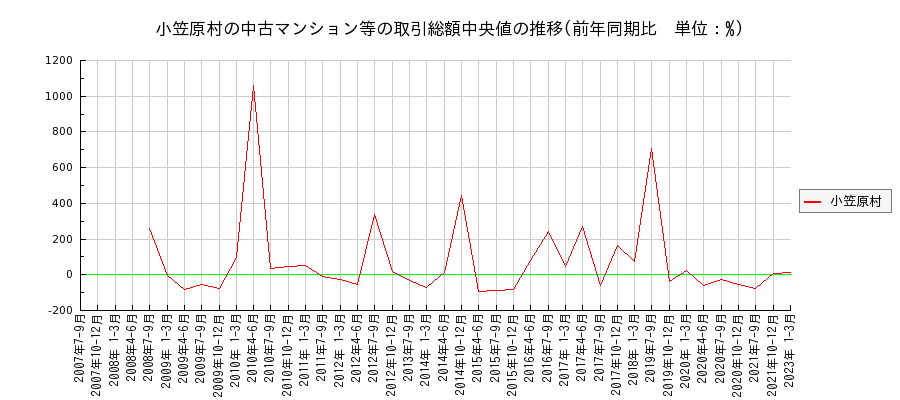 東京都小笠原村の中古マンション等価格の推移(総額中央値)