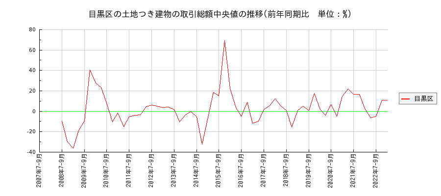 東京都目黒区の土地つき建物の価格推移(総額中央値)