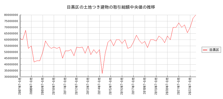 東京都目黒区の土地つき建物の価格推移(総額中央値)