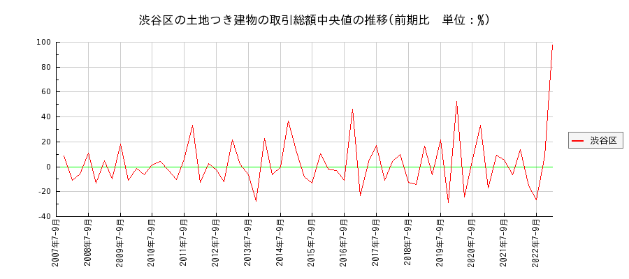 東京都渋谷区の土地つき建物の価格推移(総額中央値)