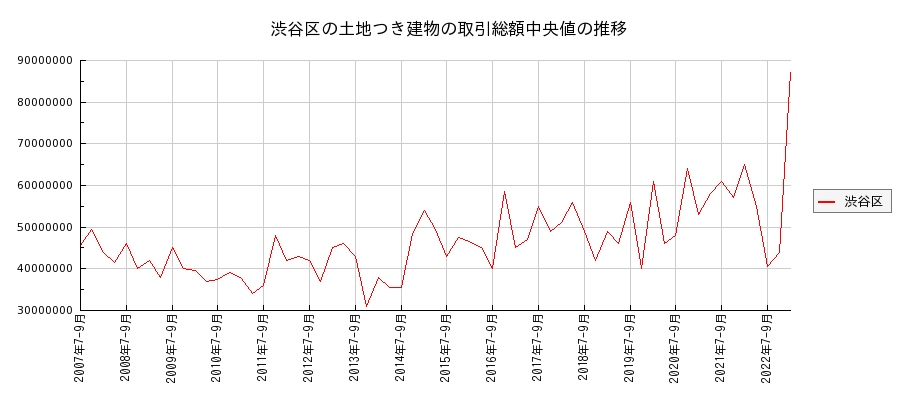 東京都渋谷区の土地つき建物の価格推移(総額中央値)