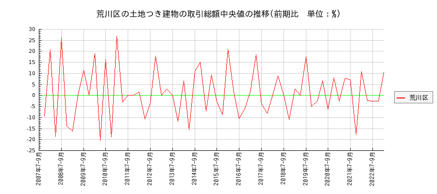 東京都荒川区の土地つき建物の価格推移(総額中央値)