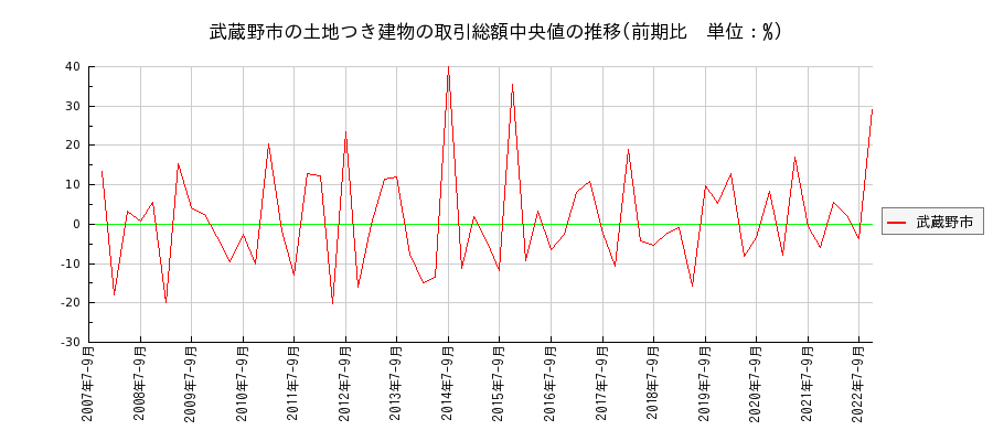 東京都武蔵野市の土地つき建物の価格推移(総額中央値)