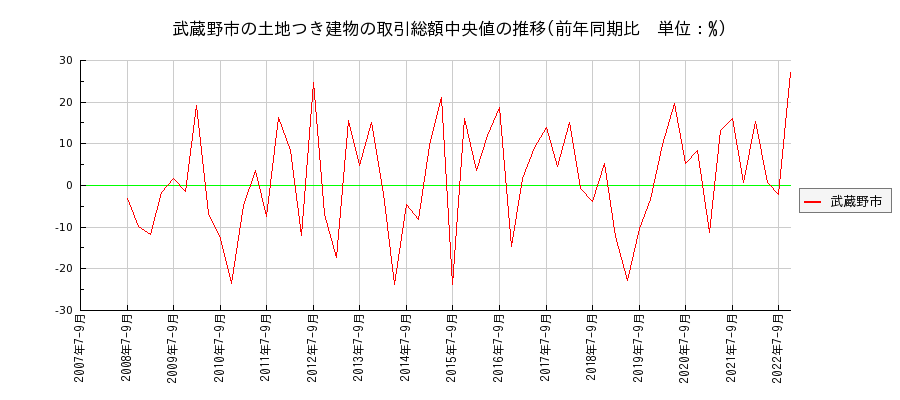 東京都武蔵野市の土地つき建物の価格推移(総額中央値)