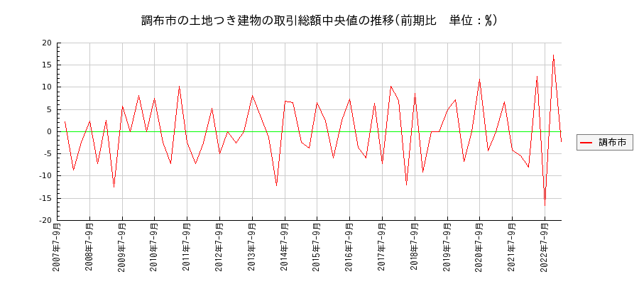 東京都調布市の土地つき建物の価格推移(総額中央値)