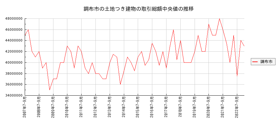 東京都調布市の土地つき建物の価格推移(総額中央値)