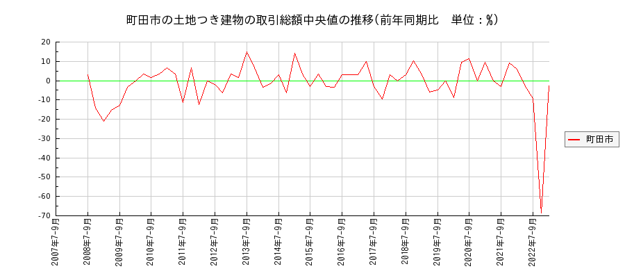 東京都町田市の土地つき建物の価格推移(総額中央値)