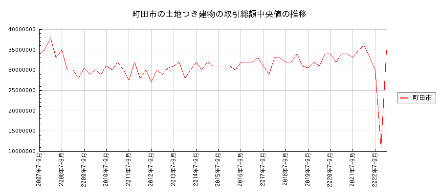東京都町田市の土地つき建物の価格推移(総額中央値)