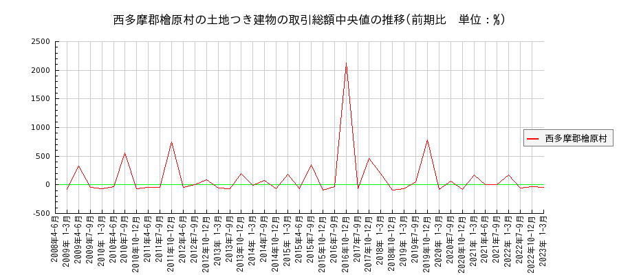 東京都西多摩郡檜原村の土地つき建物の価格推移(総額中央値)