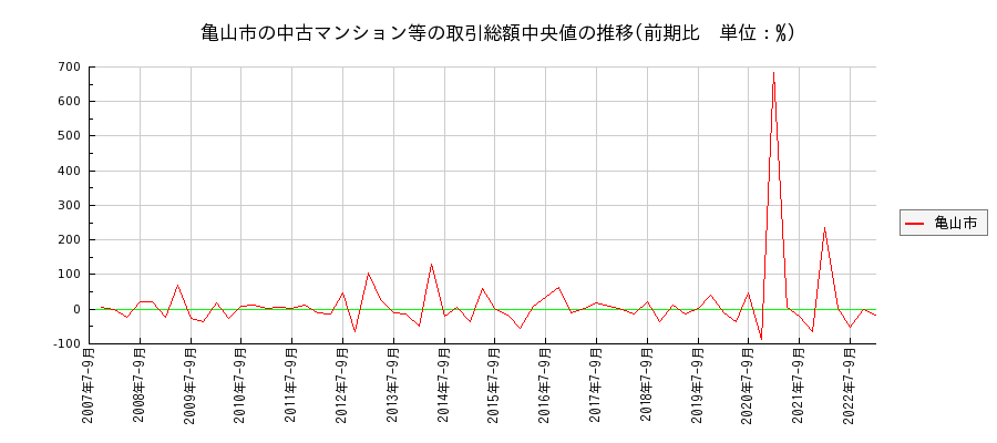 三重県亀山市の中古マンション等価格の推移(総額中央値)