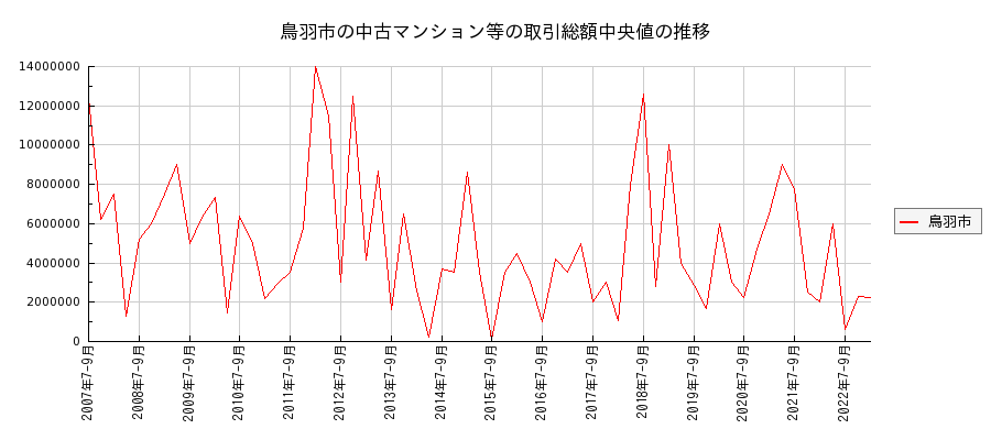 三重県鳥羽市の中古マンション等価格の推移(総額中央値)