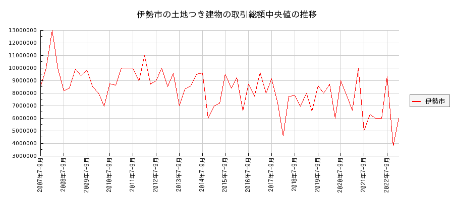 三重県伊勢市の土地つき建物の価格推移(総額中央値)