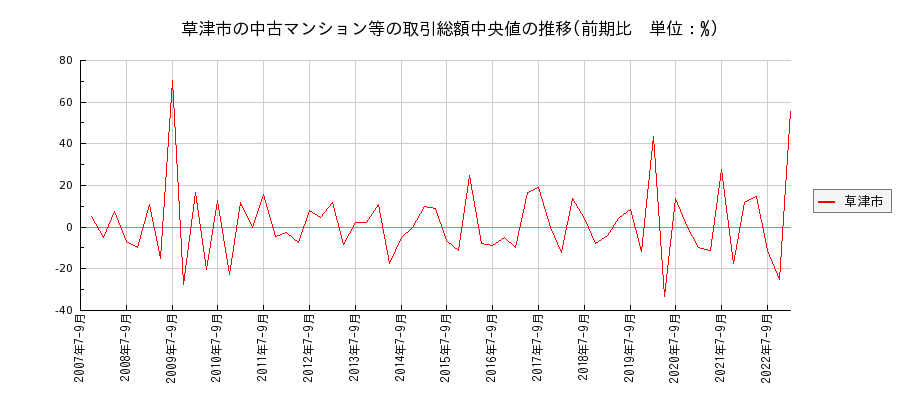 滋賀県草津市の中古マンション等価格の推移(総額中央値)