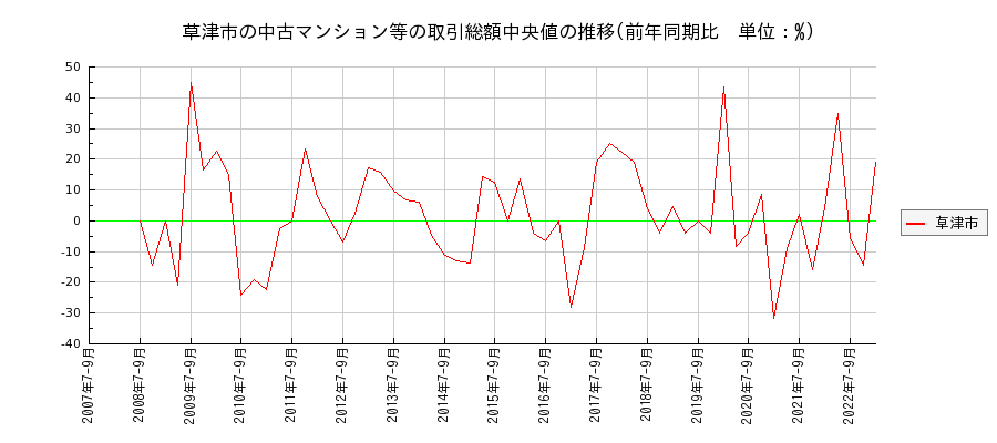 滋賀県草津市の中古マンション等価格の推移(総額中央値)