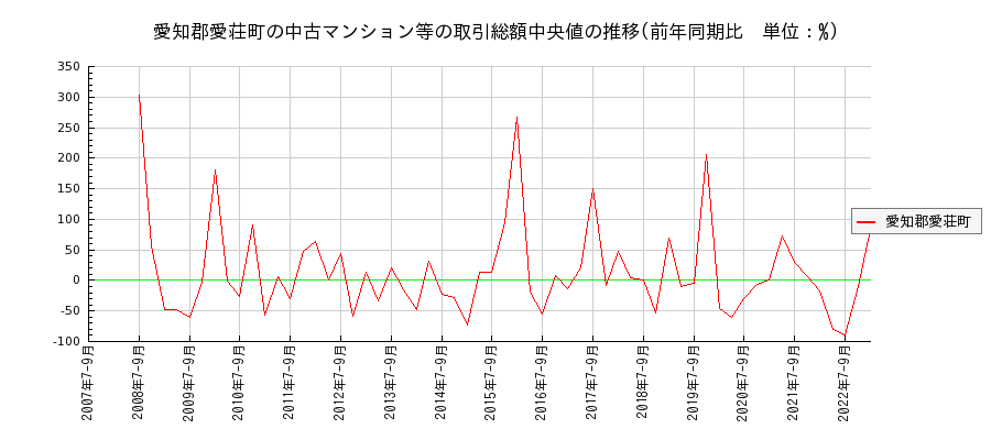 滋賀県愛知郡愛荘町の中古マンション等価格の推移(総額中央値)