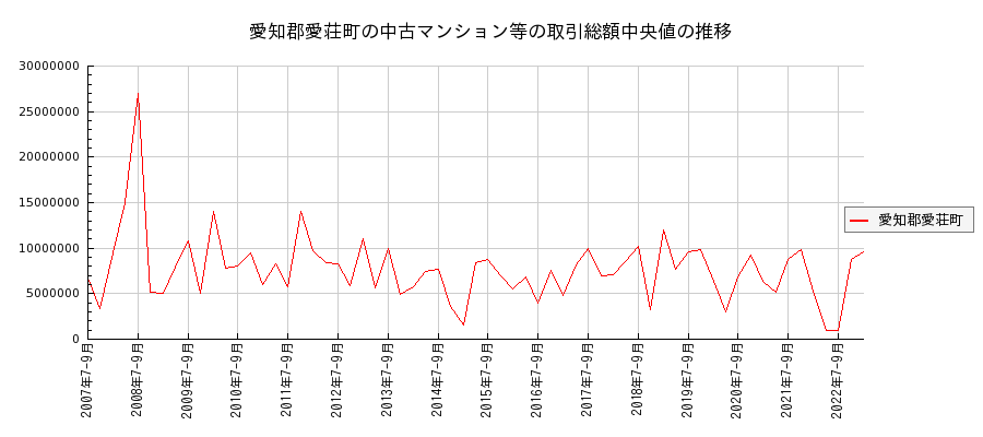 滋賀県愛知郡愛荘町の中古マンション等価格の推移(総額中央値)