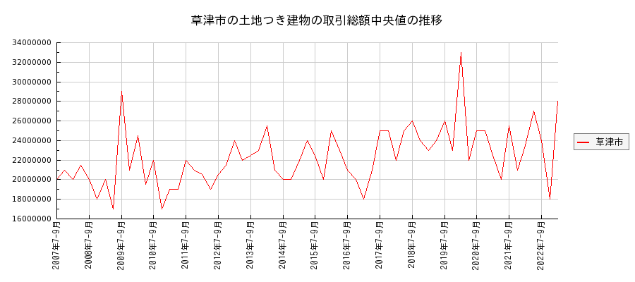 滋賀県草津市の土地つき建物の価格推移(総額中央値)