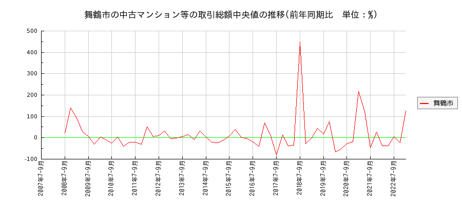 京都府舞鶴市の中古マンション等価格の推移(総額中央値)