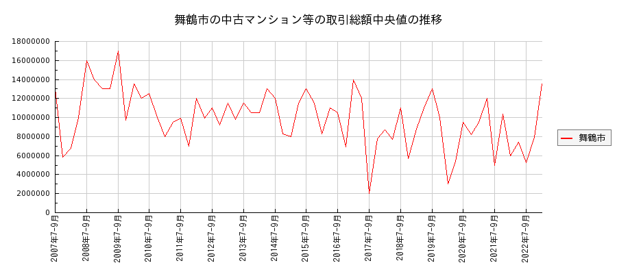 京都府舞鶴市の中古マンション等価格の推移(総額中央値)