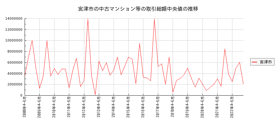 京都府宮津市の中古マンション等価格の推移(総額中央値)
