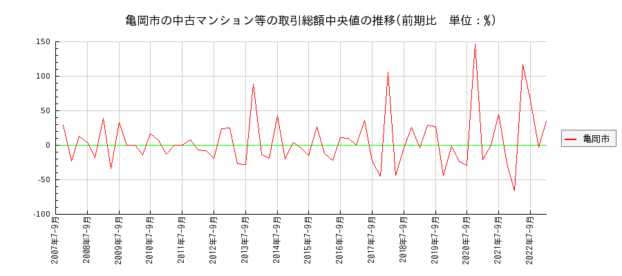 京都府亀岡市の中古マンション等価格の推移(総額中央値)