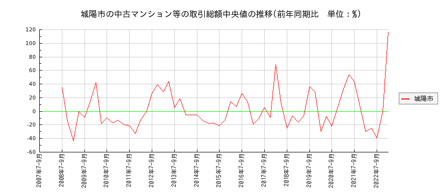京都府城陽市の中古マンション等価格の推移(総額中央値)