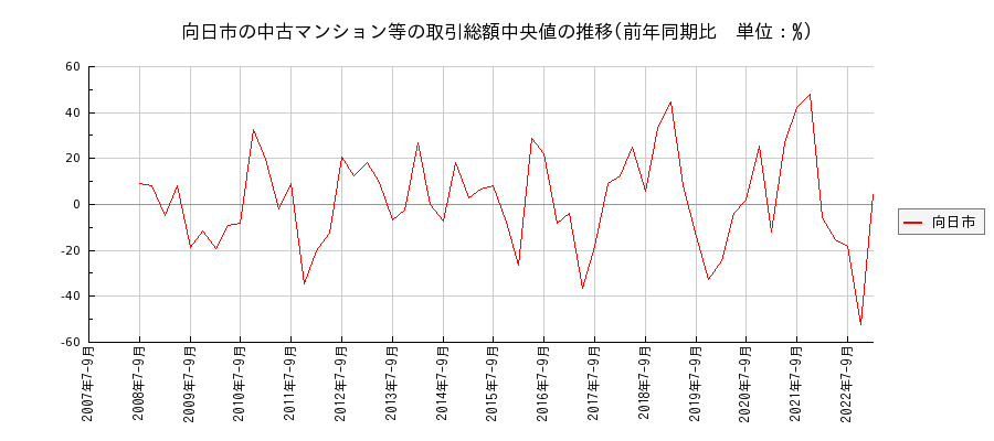 京都府向日市の中古マンション等価格の推移(総額中央値)