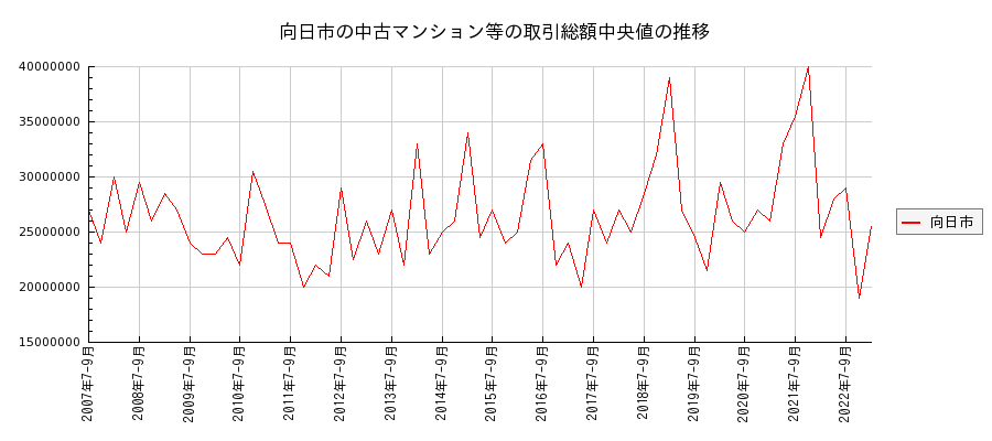 京都府向日市の中古マンション等価格の推移(総額中央値)