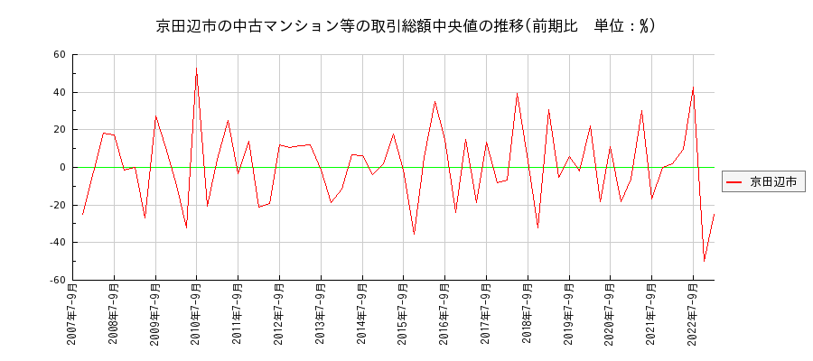 京都府京田辺市の中古マンション等価格の推移(総額中央値)