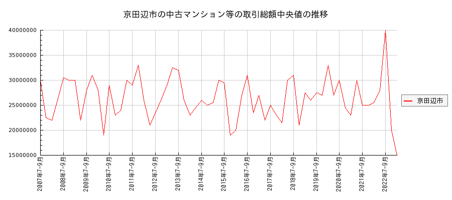 京都府京田辺市の中古マンション等価格の推移(総額中央値)