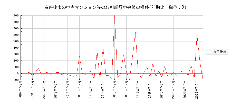 京都府京丹後市の中古マンション等価格の推移(総額中央値)