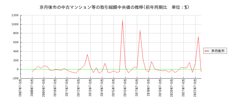 京都府京丹後市の中古マンション等価格の推移(総額中央値)