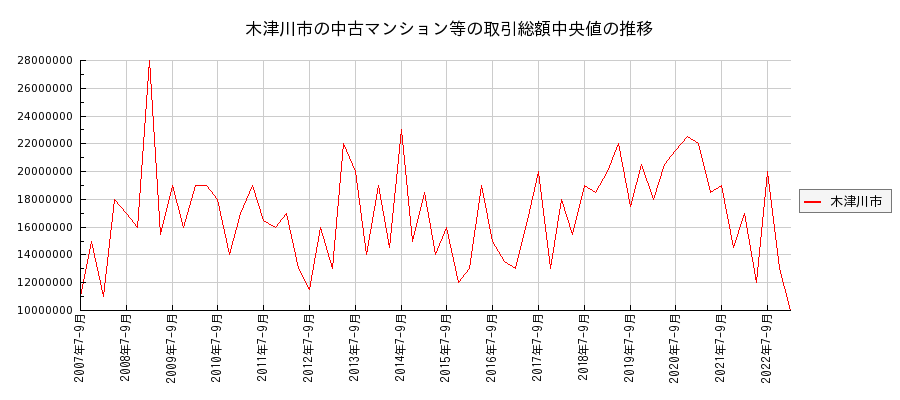 京都府木津川市の中古マンション等価格の推移(総額中央値)