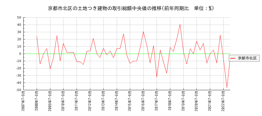 京都府京都市北区の土地つき建物の価格推移(総額中央値)