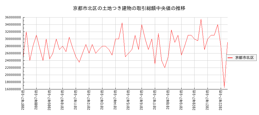 京都府京都市北区の土地つき建物の価格推移(総額中央値)