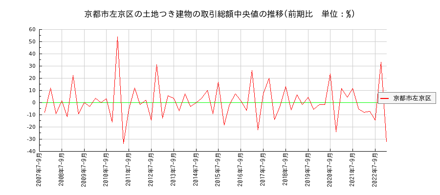 京都府京都市左京区の土地つき建物の価格推移(総額中央値)