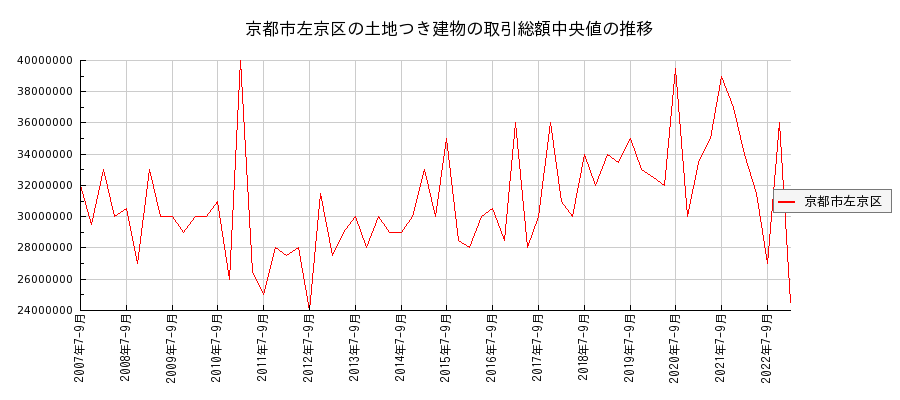 京都府京都市左京区の土地つき建物の価格推移(総額中央値)