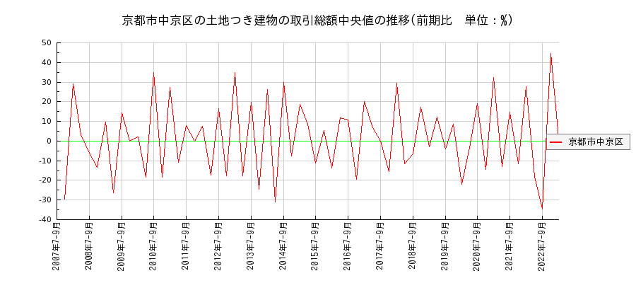 京都府京都市中京区の土地つき建物の価格推移(総額中央値)