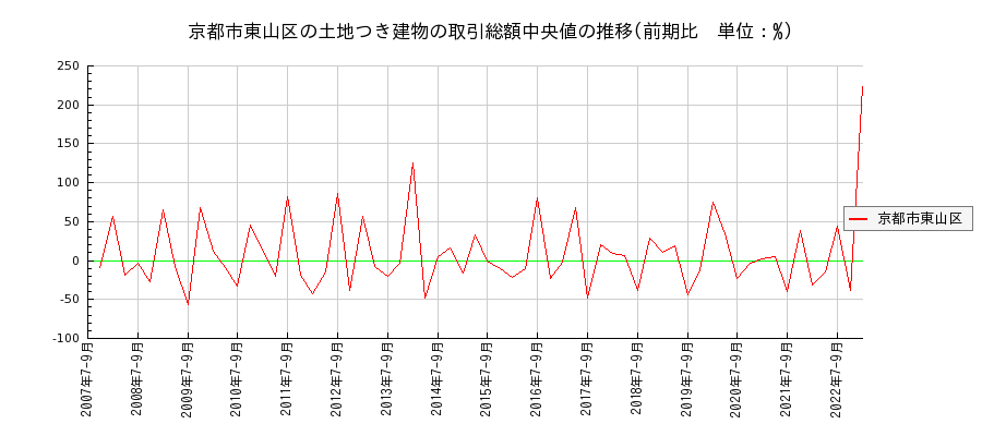 京都府京都市東山区の土地つき建物の価格推移(総額中央値)