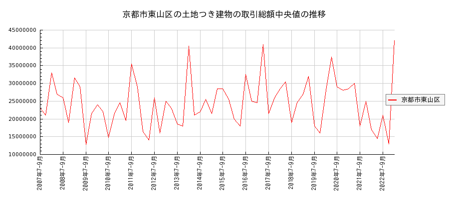 京都府京都市東山区の土地つき建物の価格推移(総額中央値)