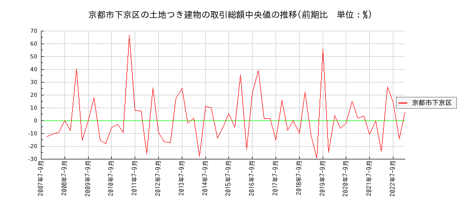 京都府京都市下京区の土地つき建物の価格推移(総額中央値)