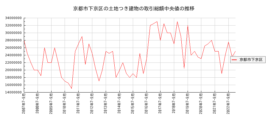 京都府京都市下京区の土地つき建物の価格推移(総額中央値)